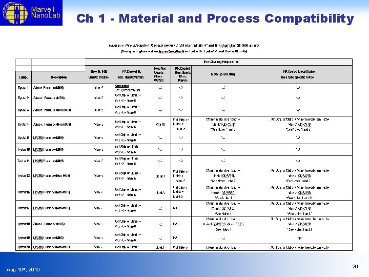 Ch 1 - Material and Process Compatibility Aug 16 th, 2016 20 