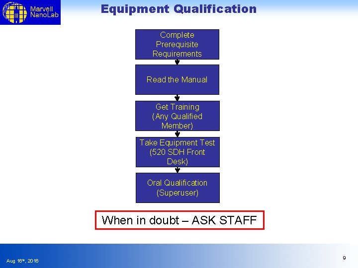 Equipment Qualification Complete Prerequisite Requirements Read the Manual Get Training (Any Qualified Member) Take