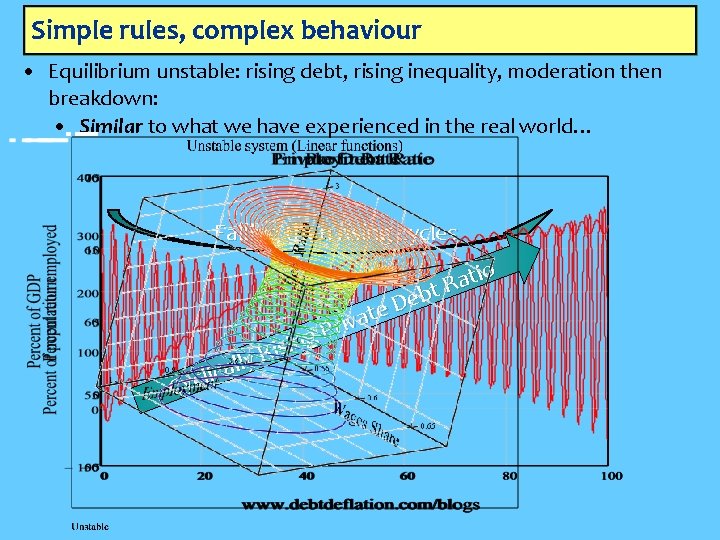Simple rules, complex behaviour • Equilibrium unstable: rising debt, rising inequality, moderation then breakdown: