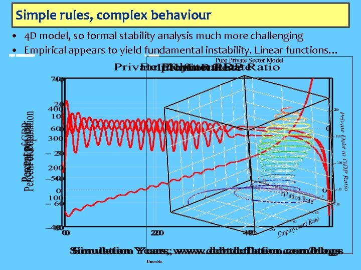 Simple rules, complex behaviour • 4 D model, so formal stability analysis much more