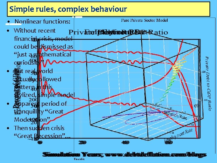 Simple rules, complex behaviour • Nonlinear functions: • Without recent financial crisis, model could