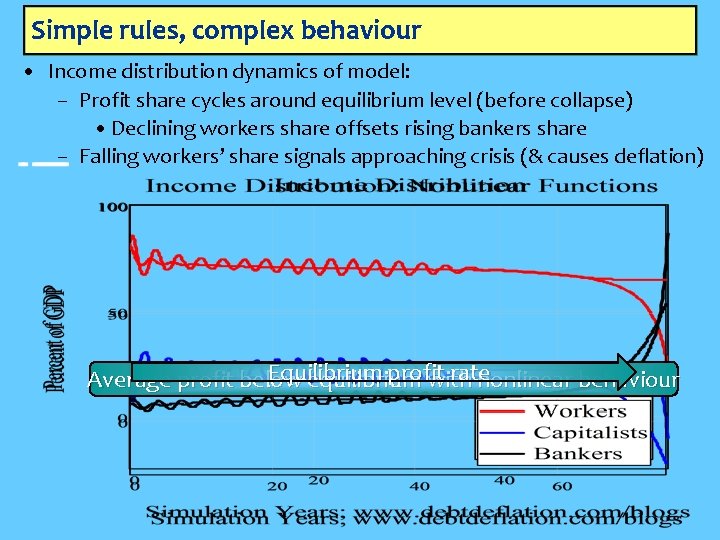 Simple rules, complex behaviour • Income distribution dynamics of model: – Profit share cycles
