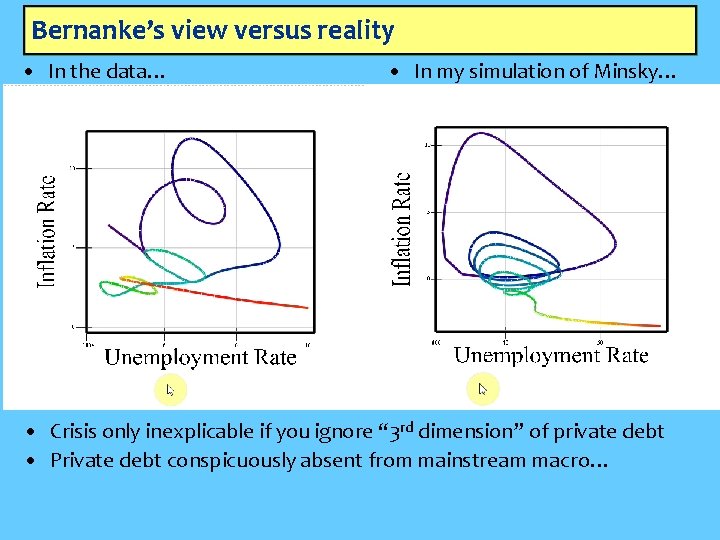 Bernanke’s view versus reality • In the data… • In my simulation of Minsky…