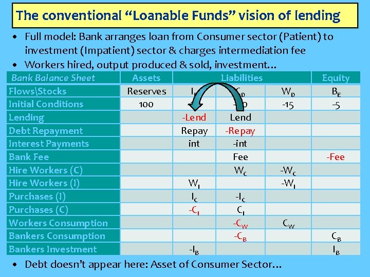 The conventional “Loanable Funds” vision of lending • Full model: Bank arranges loan from