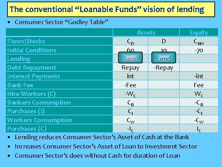 The conventional “Loanable Funds” vision of lending • Consumer Sector “Godley Table” Assets Equity