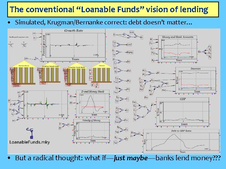 The conventional “Loanable Funds” vision of lending • Simulated, Krugman/Bernanke correct: debt doesn’t matter…