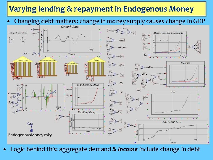 Varying lending & repayment in Endogenous Money • Changing debt matters: change in money