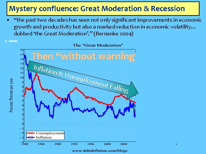 Mystery confluence: Great Moderation & Recession • “the past two decades has seen not