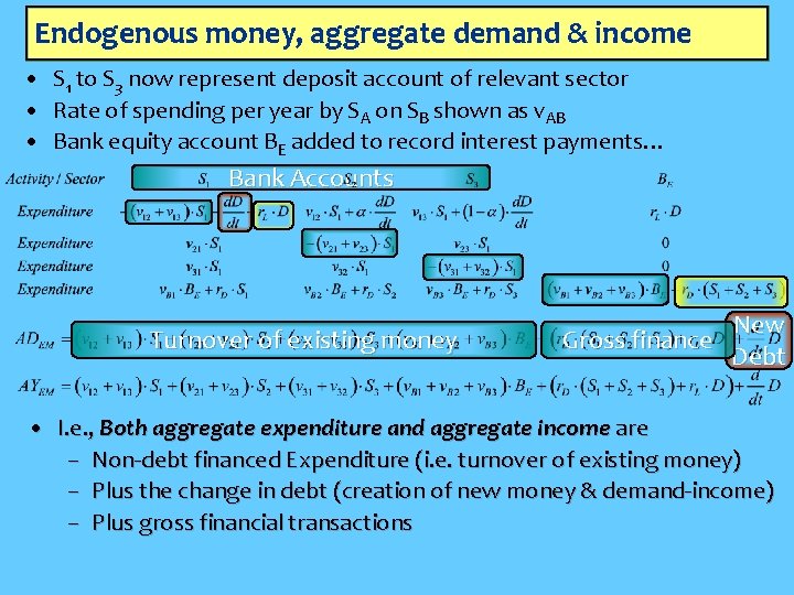 Endogenous money, aggregate demand & income • S 1 to S 3 now represent