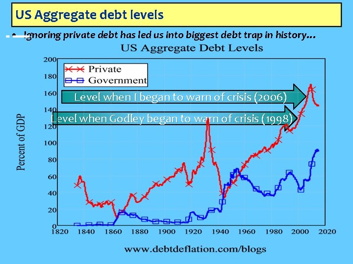 US Aggregate debt levels • Ignoring private debt has led us into biggest debt