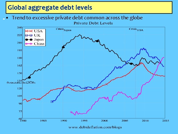 Global aggregate debt levels • Trend to excessive private debt common across the globe