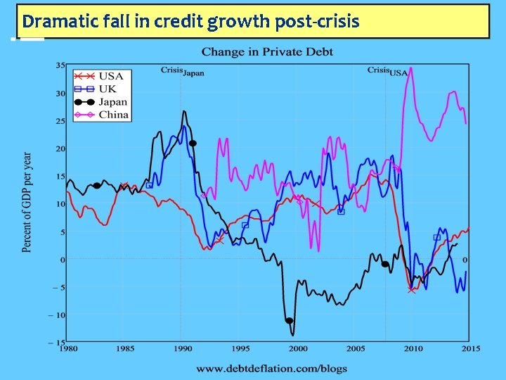Dramatic fall in credit growth post-crisis 