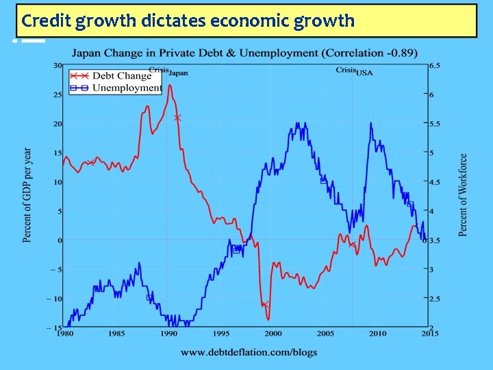 Credit growth dictates economic growth 
