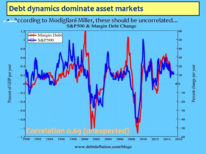 Debt dynamics dominate asset markets • According to Modigliani-Miller, these should be uncorrelated… Correlation