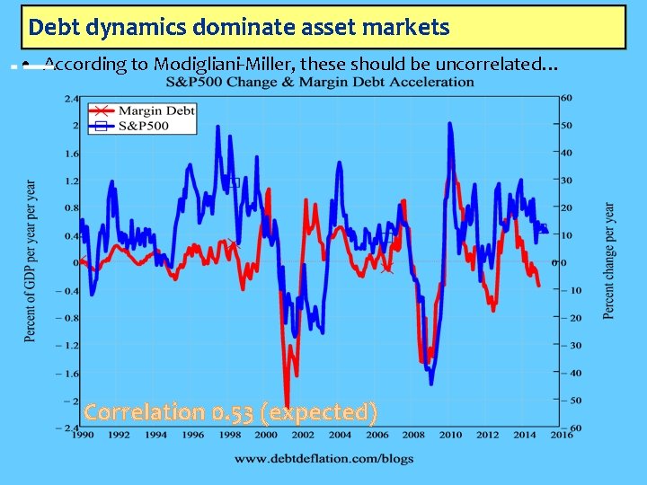 Debt dynamics dominate asset markets • According to Modigliani-Miller, these should be uncorrelated… Correlation