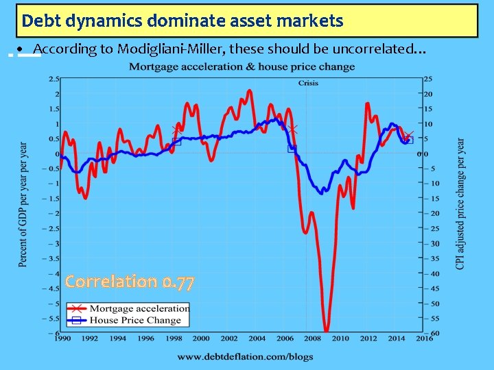 Debt dynamics dominate asset markets • According to Modigliani-Miller, these should be uncorrelated… Correlation