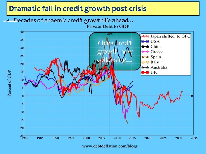 Dramatic fall in credit growth post-crisis • Decades of anaemic credit growth lie ahead…