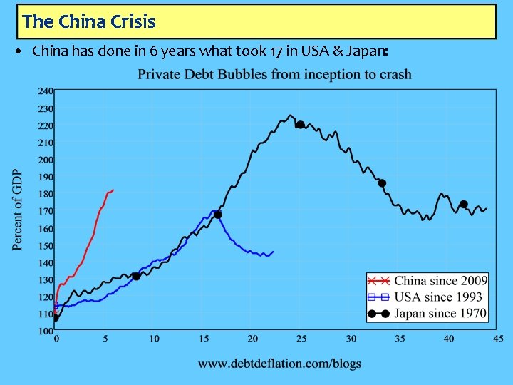 The China Crisis • China has done in 6 years what took 17 in