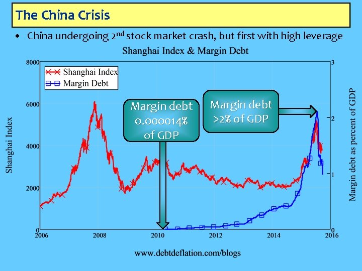 The China Crisis • China undergoing 2 nd stock market crash, but first with