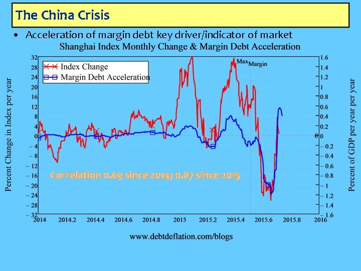 The China Crisis • Acceleration of margin debt key driver/indicator of market Correlation 0.