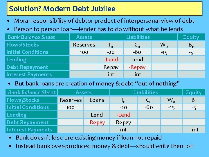 Solution? Modern Debt Jubilee • Moral responsibility of debtor product of interpersonal view of