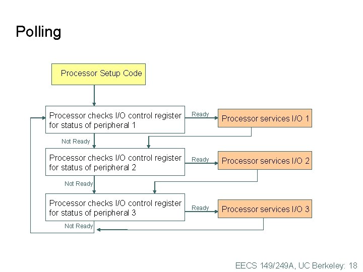 Polling Processor Setup Code Processor checks I/O control register for status of peripheral 1 Polling Processor Setup Code Processor checks I/O control register for status of peripheral 1