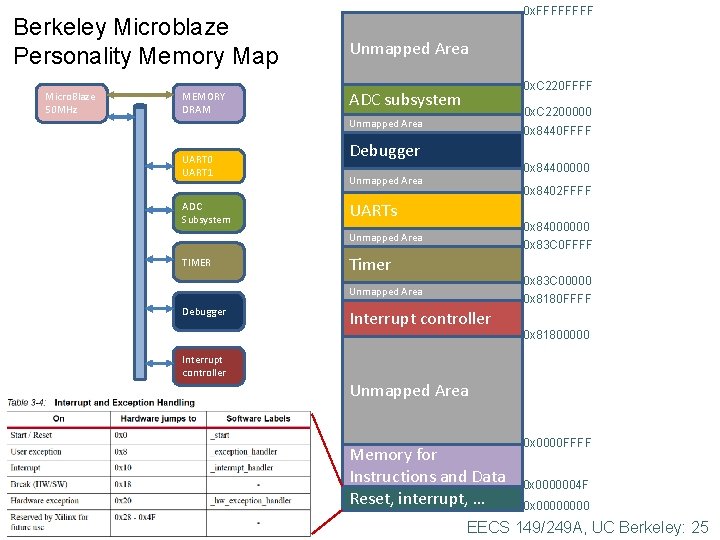 Berkeley Microblaze Personality Memory Map Micro. Blaze 50 MHz MEMORY DRAM UART 0 UART Berkeley Microblaze Personality Memory Map Micro. Blaze 50 MHz MEMORY DRAM UART 0 UART