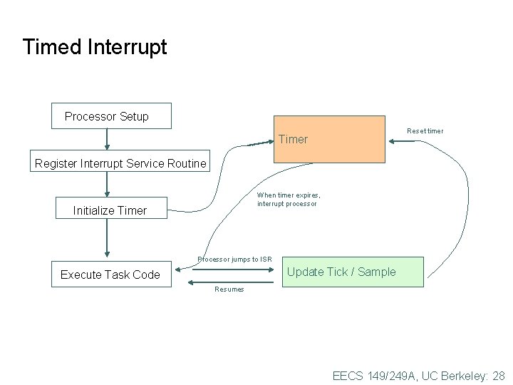Timed Interrupt Processor Setup Reset timer Timer Register Interrupt Service Routine When timer expires, Timed Interrupt Processor Setup Reset timer Timer Register Interrupt Service Routine When timer expires,