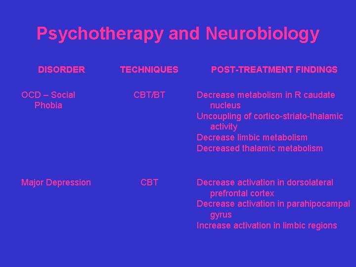 Psychotherapy and Neurobiology DISORDER OCD – Social Phobia Major Depression TECHNIQUES CBT/BT CBT POST-TREATMENT