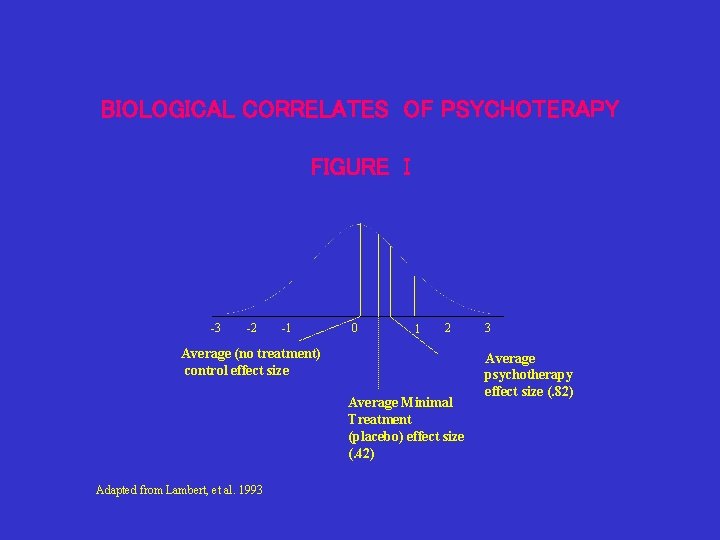 BIOLOGICAL CORRELATES OF PSYCHOTERAPY FIGURE I -3 -2 -1 0 1 2 Average (no