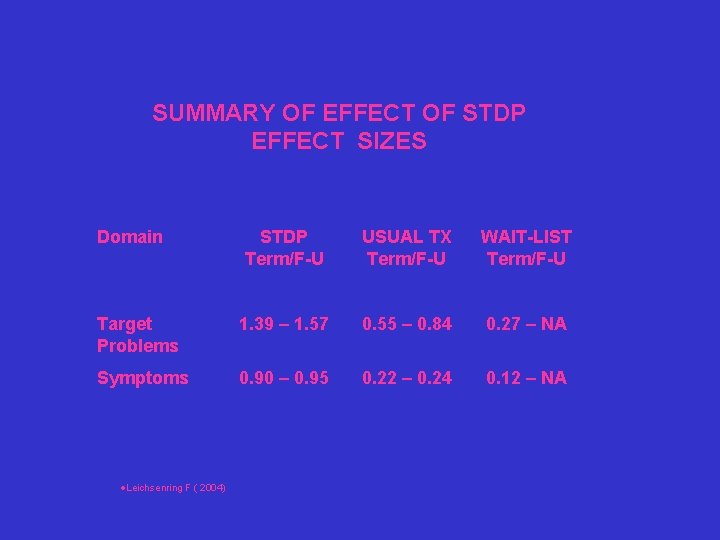 SUMMARY OF EFFECT OF STDP EFFECT SIZES Domain STDP Term/F-U USUAL TX Term/F-U WAIT-LIST