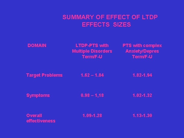 SUMMARY OF EFFECT OF LTDP EFFECTS SIZES DOMAIN LTDP-PTS with Multiple Disorders Term/F-U PTS