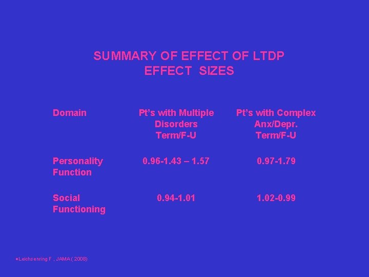 SUMMARY OF EFFECT OF LTDP EFFECT SIZES Domain Pt’s with Multiple Disorders Term/F-U Pt’s