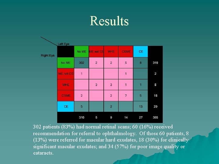 Results 302 patients (83%) had normal retinal scans; 60 (16%) received recommendation for referral