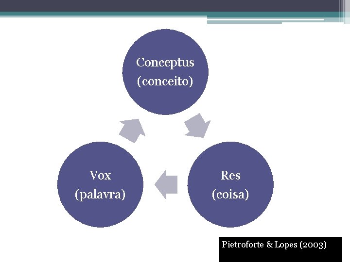 Conceptus (conceito) Vox (palavra) Res (coisa) Pietroforte & Lopes (2003) 