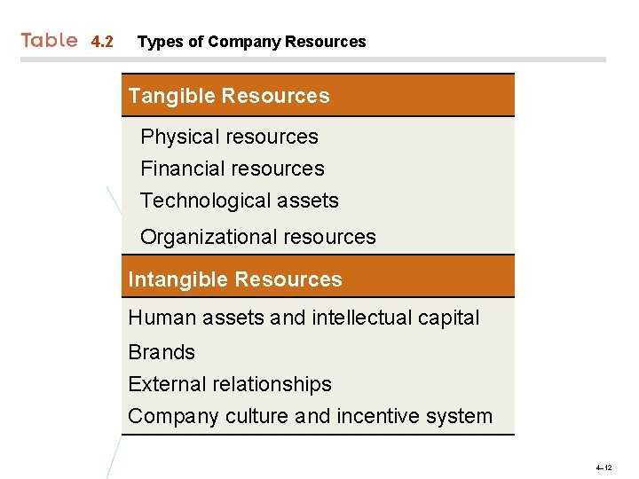 4. 2 Types of Company Resources Tangible Resources Physical resources Financial resources Technological assets