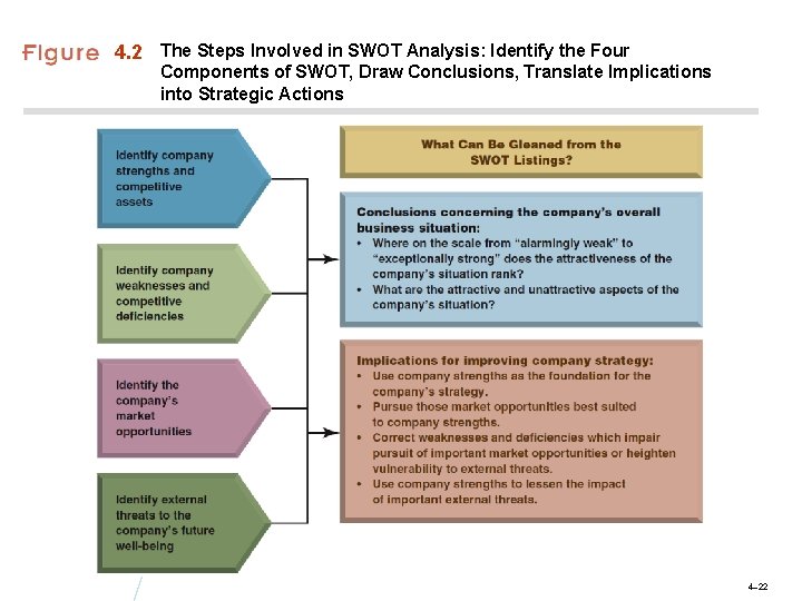 4. 2 The Steps Involved in SWOT Analysis: Identify the Four Components of SWOT,