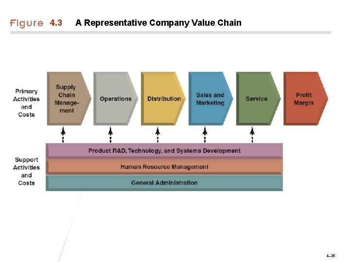 4. 3 A Representative Company Value Chain 4– 25 