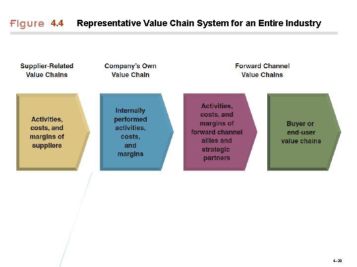 4. 4 Representative Value Chain System for an Entire Industry 4– 28 