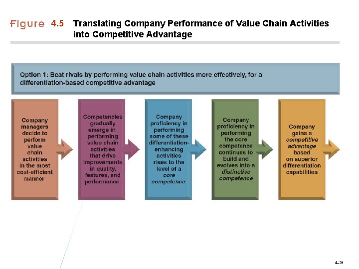4. 5 Translating Company Performance of Value Chain Activities into Competitive Advantage 4– 31