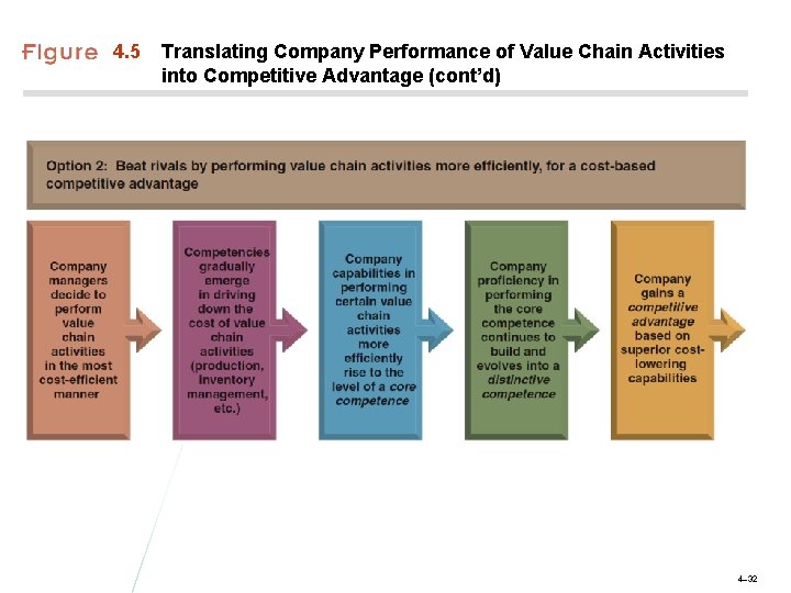 4. 5 Translating Company Performance of Value Chain Activities into Competitive Advantage (cont’d) 4–