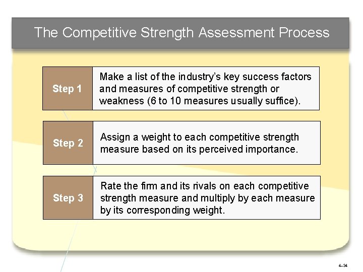 The Competitive Strength Assessment Process Step 1 Make a list of the industry’s key