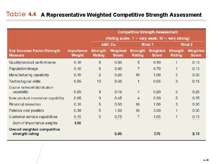 4. 4 A Representative Weighted Competitive Strength Assessment 4– 35 