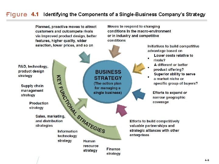4. 1 Identifying the Components of a Single-Business Company’s Strategy 4– 6 