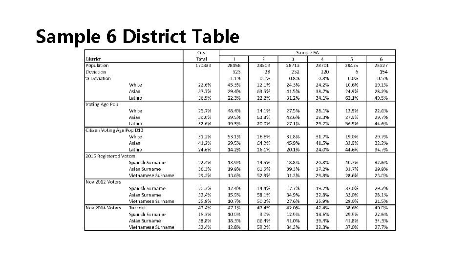 Sample 6 District Table 
