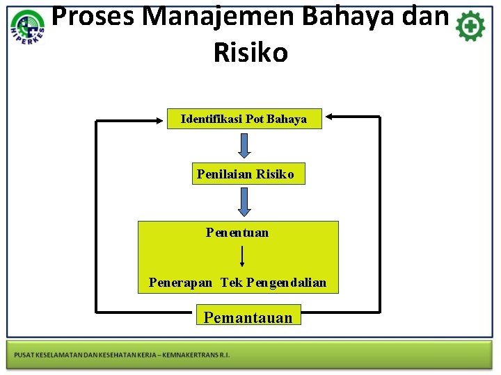 Proses Manajemen Bahaya dan Risiko Identifikasi Pot Bahaya Penilaian Risiko Penentuan Penerapan Tek Pengendalian