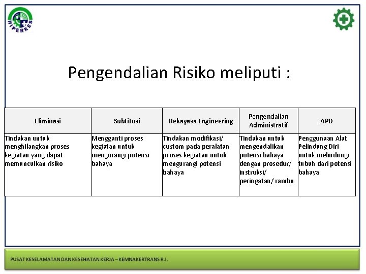 Pengendalian Risiko meliputi : Eliminasi Tindakan untuk menghilangkan proses kegiatan yang dapat memunculkan risiko