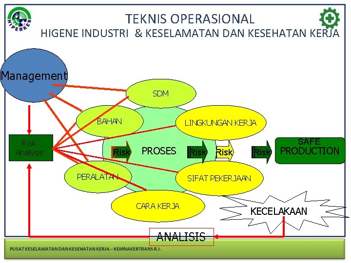 TEKNIS OPERASIONAL HIGENE INDUSTRI & KESELAMATAN DAN KESEHATAN KERJA Management SDM BAHAN Risk Analysis