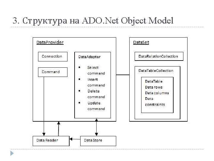 3. Структура на ADO. Net Object Model 