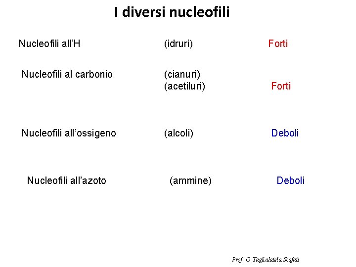 I diversi nucleofili Nucleofili all’H Nucleofili al carbonio Nucleofili all’ossigeno Nucleofili all’azoto (idruri) Forti